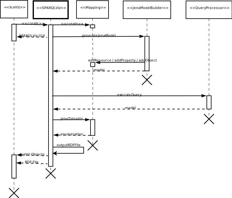 Sequence diagram